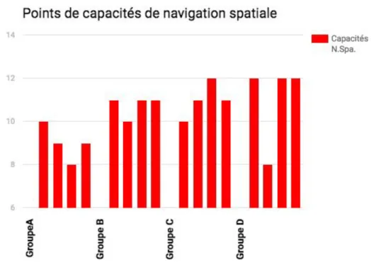 Tableau 3 : Graphiques des capacités de navigations spatiales par élèves   