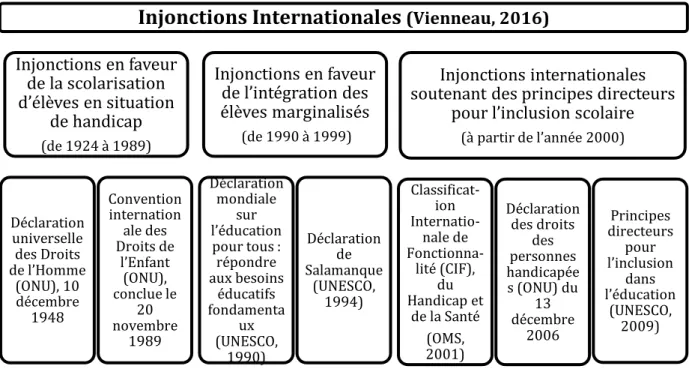 Figure 1 – Injonctions internationales 