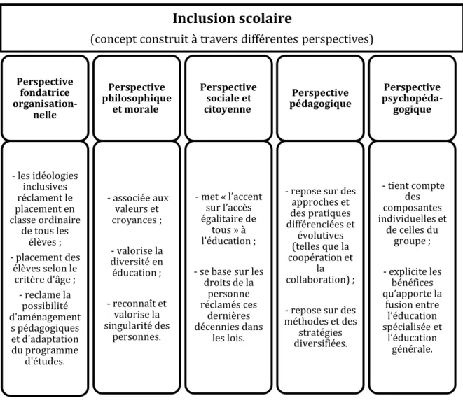 Figure 4 – Différentes perspectives du concept d’inclusion 