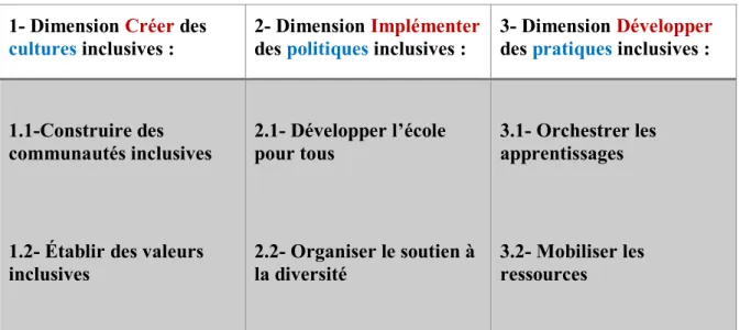 Tableau 1 – Les dimensions de l’inclusion 