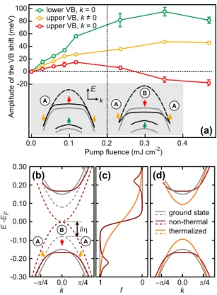 FIG. 4. (a) The fit amplitude of the shift of the lower VB at Γ (green) and of the upper VB at k ≠ 0 (yellow) and at Γ (red) as evaluated for a delay of 255 fs [see Fig