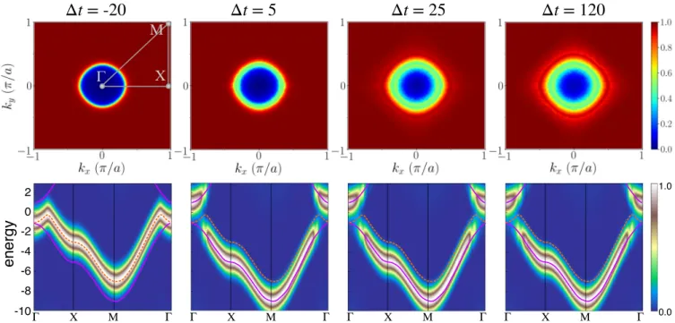 FIG. 11. Top row: time-dependent occupation with respect to the postquench Hamiltonian (defined by M = M BI ) for different time delays t relative to the quench time (at t = 0)