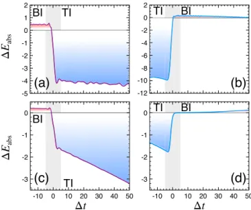 FIG. 13. Real part of the nonequilibrium optical conductivity of the postquench steady-state reached in the presence of EL-PH interactions, for (a) the transition M TI → M BI , and (b) the switching M BI → M TI .