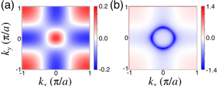 FIG. 2. Circular asymmetry (k) of the transition probability for (a) the BI (M = M BI = − 5 |T 0 | ) and (b) the TI (M = M TI = − 3 |T 0 | ).