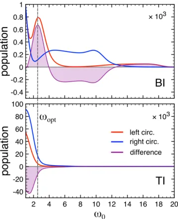 FIG. 4. Asymmetry signal analogous to Fig. 3, but for different EL-PH coupling strengths γ > 0.