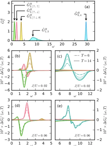 FIG. 11. Equilibrium pseudoparticle frequency Green’s function Gˆ R  (ω) for U = 15, β = 1, J /U = 0.06 (a)