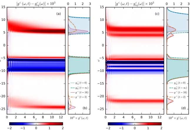 FIG. 4. Theoretical time-dependent photoemission spectra showing the kinetic energy relaxation of the photodoped triplons in the upper Hubbard band for U = 15, T = 0.1, J /U = 0.01 [(a) and (b)], and J /U = 0.06 [(c) and (d)].
