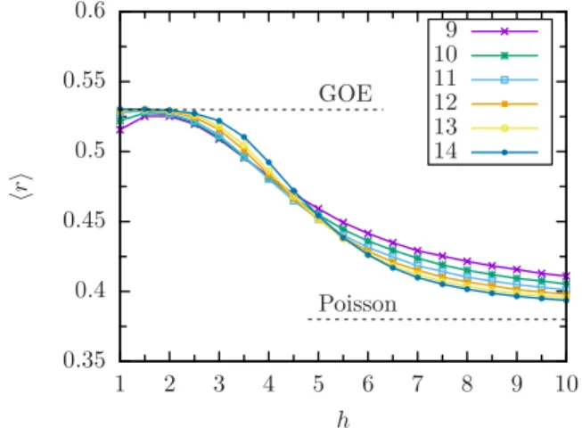 FIG. 1. Level statistics for a ferromagnetic nearest neighbor interaction J 1 = −1, as a function of the strength of disorder h of the magnetic field B z ∈ − h,h  