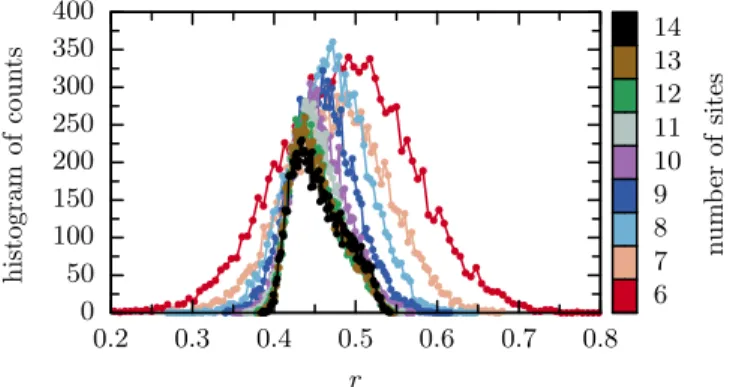 FIG. 5. Level statistics for ferromagnetic nearest neighbor in- in-teraction J 1 = − 1