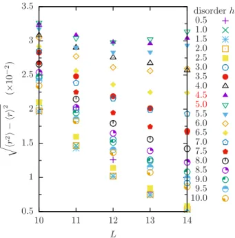 FIG. 9. Full width at half maximum σ for the histograms as a function of disorder h. The graphs on the right side are with finite DM interaction, D = 0.2