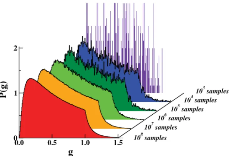 Fig. S4. Evolution of the conductance distribution with the number of MC steps (samples) for N = 5 for a converged value  g  = 1 / 2 