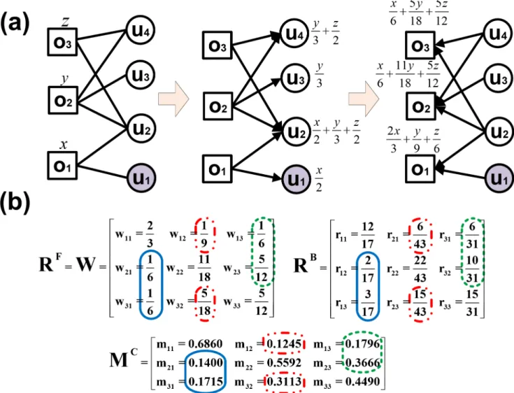 Fig 1. Illustrating the apparent similarity problem. (a) the description of a unweighted undirected object-user bipartite network, with objects denoted by squares and users by round circles