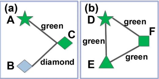 Fig 2. Illustration of similarity redundancy. A, B, D and E are collected objects, and C and F are the uncollected