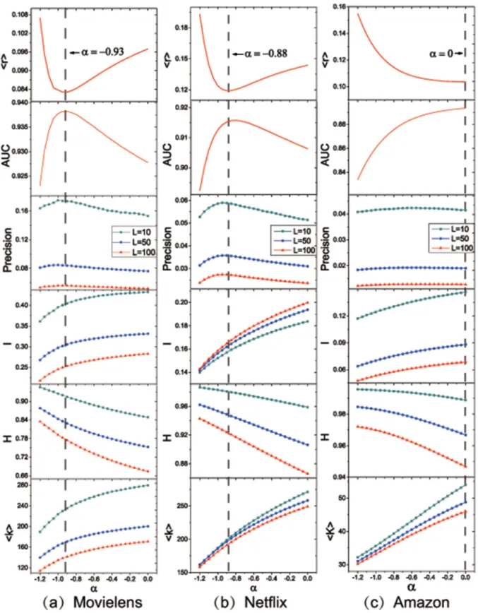 Fig 3. Demonstration of performances of CRE under optimal parameter (α = -0.93 in Movielens, -0.88 in Netflix and 0 in Amazon, from the left to the right) of lowest ranking score, with L = 10, 50 and 100