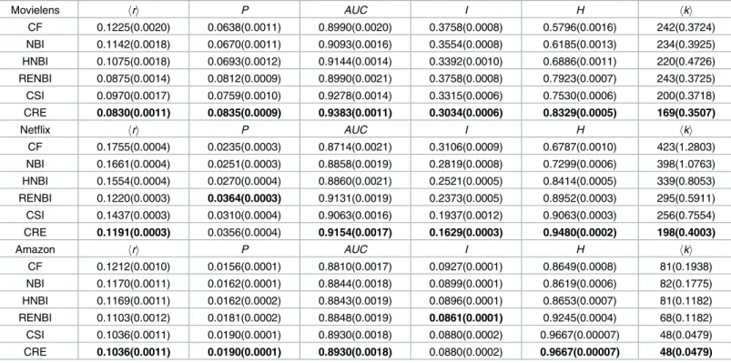 Table 1. Performance comparison table. The optimal α’s of ranking score hri for HNBI, RENBI, CRE are (-0.86, -0.76, -0.93) in Movielens, (-1, -0.81, -0.88) in Netflix and (-0.08, -0.53, 0) in Amazon, respectively