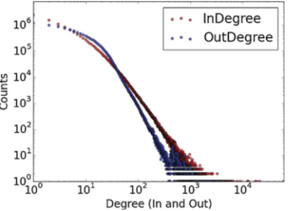 Fig. A.7. In- and out-degree distribution for the publications present in our dataset after preprocessing the data.