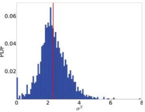 Fig. C.9. Distribution of  2 obtained by calculating the empirical ratio, r = (e  2 − 1), between the variance and the square of the mean citation count of each ﬁeld and year.