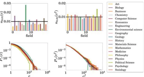 Fig. 1. Field bias of the analyzed citation-based metrics. Top panels show histograms of the fraction of top-1% publications for each ﬁeld in the ranking by (left to right) citation count and relative citation count