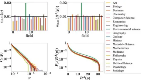 Fig. 2. Field bias of the analyzed measures based on PageRank. Top panels show histograms of the fraction of top-1% publications for each ﬁeld in the ranking by (left to right): PageRank and age-rescaled PageRank