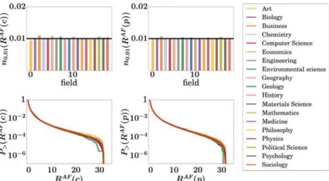 Fig. 3. Field balance of the analyzed citation-count and PageRank-based metrics. Top panels show histograms of the number of top-1% publications for each ﬁeld in the ranking by (left to right): age- and ﬁeld-rescaled citation count, and age- and ﬁeld-resca