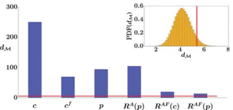 Fig. 4. Mahalanobis distances, d M , for the analyzed indicators when considering the 19 main ﬁelds