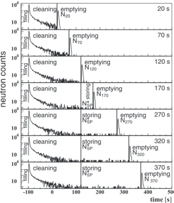 FIG. 12. Neutron counts with emptying from t = 20 s to t = 370 s. The sample is NiMo 88/12, with absorber height 90 cm