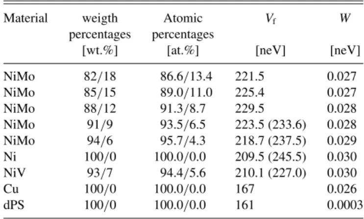 TABLE I. Different coatings for the investigation of UCN losses and depolarization. NiMo, molybdenum alloy; NiV,  nickel-vanadium alloy; Ni, Cu, natural nickel and natural copper; and dPS, deuterated polystyrene