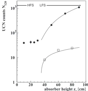 FIG. 7. Counts of UCN as a function of the absorber height z a