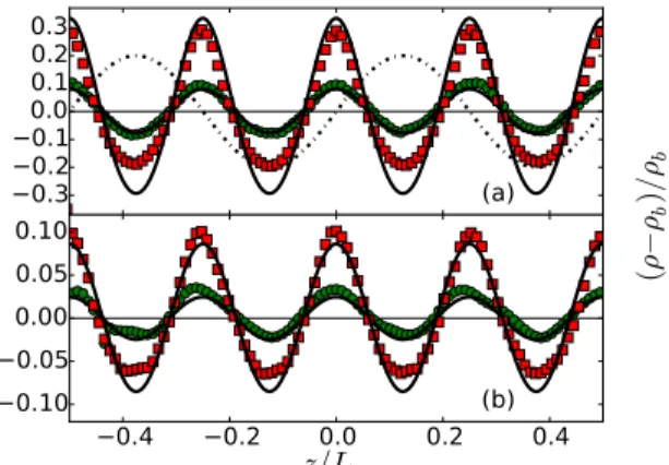 FIG. 1. Average orientation per particle in the ˆ e z direction for ρ b = 0.2 in (a) and (b) and ρ b = 0.6 in (c) and (d)