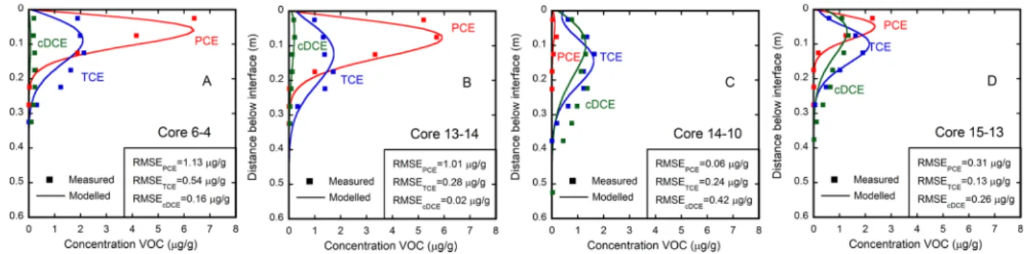 Figure 3. A−D. Measured and modeled compound-speciﬁc carbon isotope proﬁles in the retrieved clay cores 5281 days after injecting the organic contaminants into the aquifer