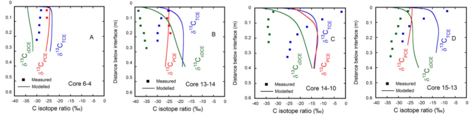 Table 1. Selected Model Parameters for Concentration and Carbon Isotope Ratio Pro ﬁ les Simulations in the Retrieved Cores c