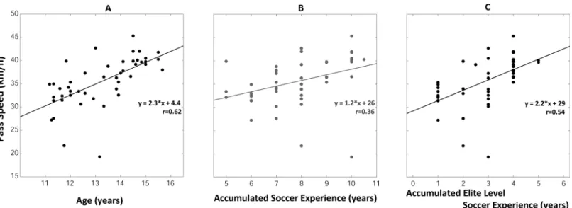 Fig 3. Passing speed of elite young soccer players as a function of age (A), accumulated soccer experience (B) and elite level-soccer experience (C).