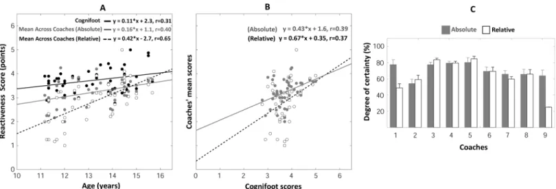 Fig 7. Reactiveness scores as a function of age, measured by the Cognifoot system or judged by coaches (A)—Cognifoot scores vs mean coaches’ scores (B) Degrees of certainty of the coaches in their -passing accuracy- judgments (C).