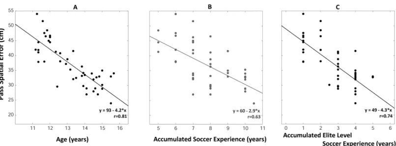 Fig 2. Passing spatial error of elite young soccer players as a function of age (A), accumulated soccer experience (B) and elite level-soccer experience (C).