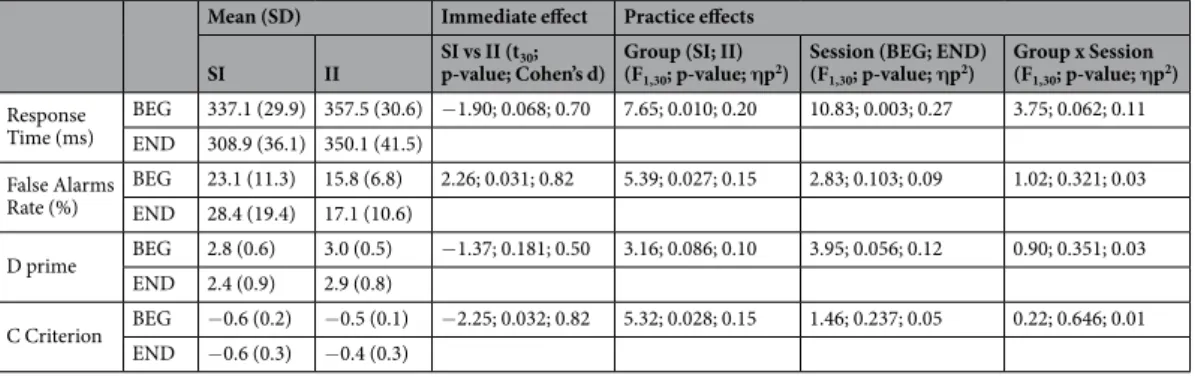 Table 1.  Scores and statistical analyses of the behavioral performance during the Go/NoGo tasks