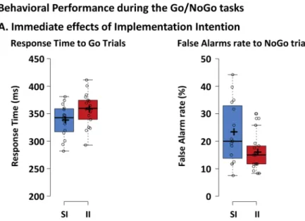 Figure 1.  Behavioral performance during the Go/NoGo tasks. (A) The performance was better in the  implementation intentions (II) than in the standard instructions group (SI), as indexed by less false alarms to  NoGo stimuli