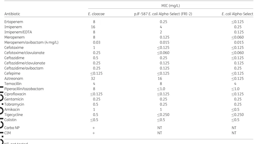 Table 1. MICs of different antibiotics for E. cloacae, E. coli Alpha-Select transformed with pJF-587 and E