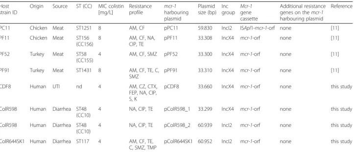Table 1 Features of the eight mcr-1 -harboring plasmids from seven E. coli isolated from humans and from food Host