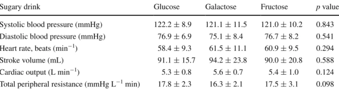 Table 1   Baseline  haemodynamic data before  ingestion of the sugary drinks,  each ingested as 500 mL of  distilled water containing 60 g  glucose, galactose or fructose