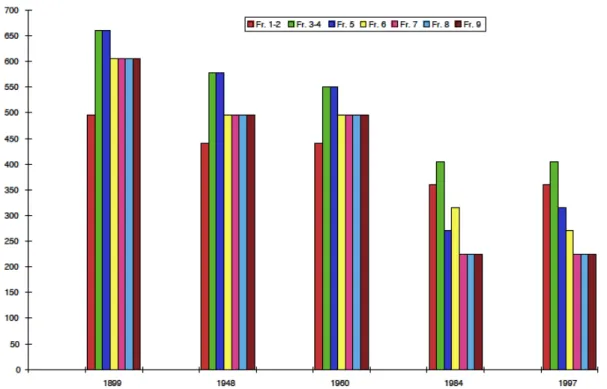 Figure 1 : Évolution des horaires en français de la 1 ère  à la 9 e  année (en mn./ semaine) (Repris  de Gilliéron Giroud (2009))