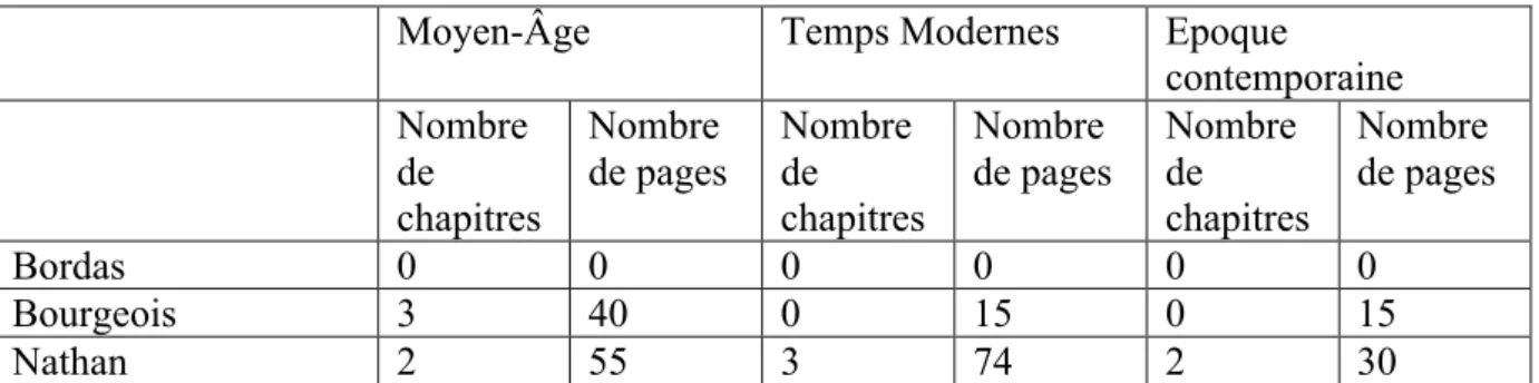 Tableau  n°  3 :  Evolution  de  la  place  quantitative  de  l’histoire  suisse  dans  trois  collections 11