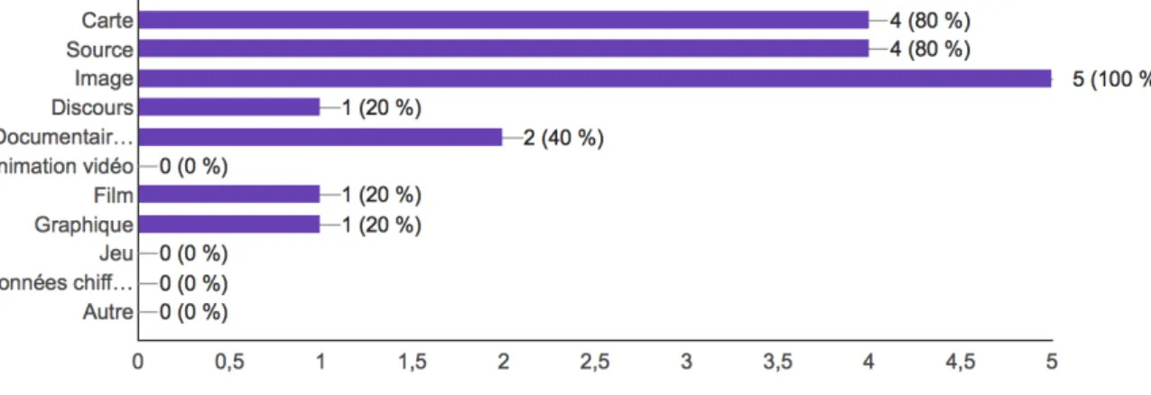 Graphique n° 5 : type de ressources complémentaires utilisées par les enseignants  interrogés 