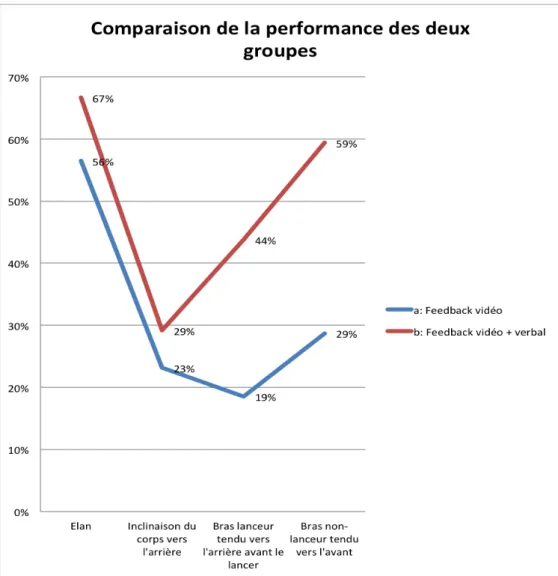 Graphique 3 : Comparaison de la performance générale entre les deux groupes 