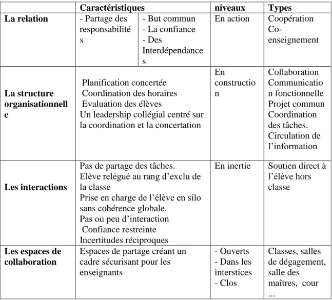 Tableau 6: Caractéristiques, formes et types de collaboration repérés dans le discours.