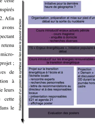 Figure 4 : Déroulement de la séquence  Notre  séquence  s’ouvre  sur  un  élément  déclencheur  durant  lequel  les  élèves  décident  du  contenu de la dernière période de l’année en géographie