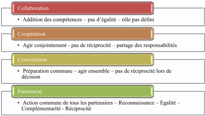 Tableau 2 : récapitulatif des notions se référant au partenariat selon Bouchard (1998) 