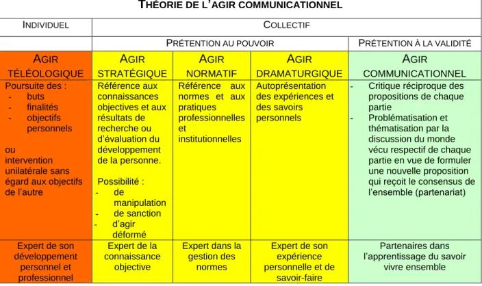 Tableau 3 : théorie de l’agir communicationnel selon Bouchard (1998) 