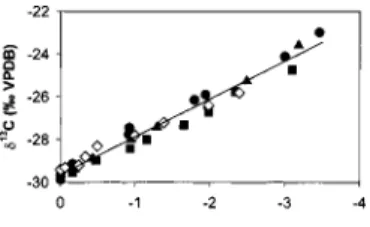 TABLE 3. Enrichment Factors for Biodegradation of MTBE in Microcosm Enrichments (ME) and MTBE and TBA in Cometabolic Microcosm (CM)