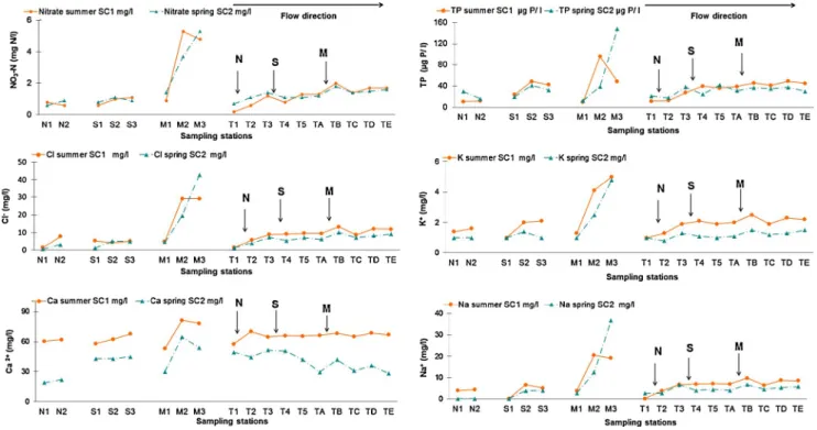 Fig. 3. Hydrochemistry variations in the Thur River and its tributaries measured at the sampling stations in summer SC1 and spring SC2