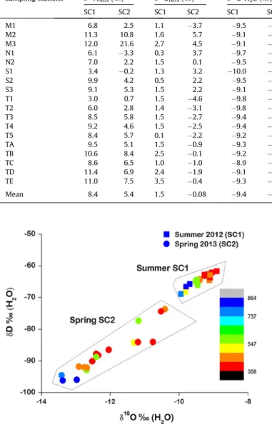 Fig. 4. The isotopic composition of water (dD and d 18 O-H 2 O) and its variability with elevation in summer 2012 (SC1) and spring 2013 (SC2) in the Thur catchment.